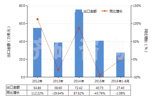 2012-2016年8月中國異丁醇(HS29051410)出口總額及增速統(tǒng)計(jì)